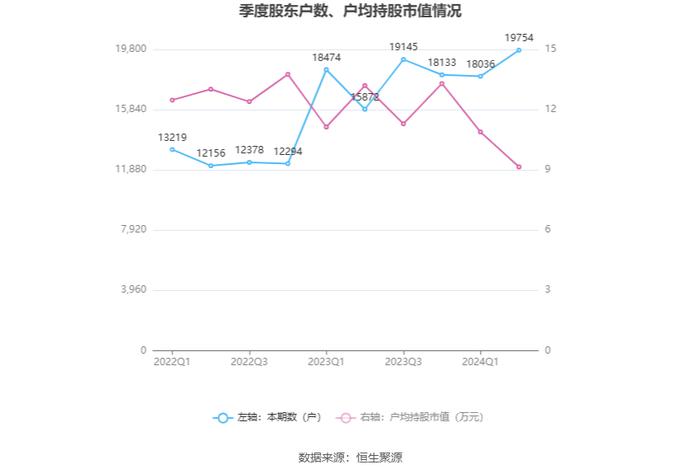 先锋电子：2024年上半年净利润1006.49万元 同比下降44.50%