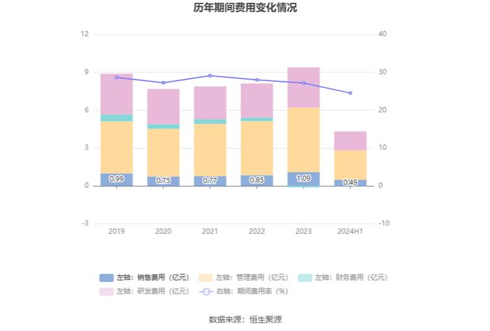 久其软件：2024年上半年亏损1.50亿元