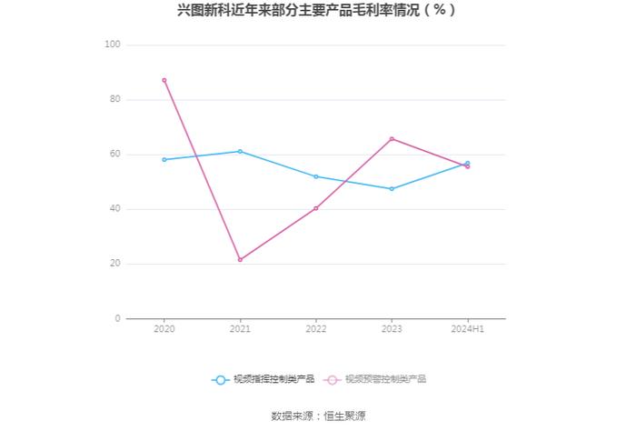 兴图新科：2024年上半年亏损2764.48万元