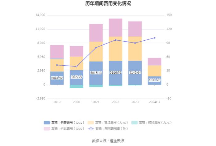 兴图新科：2024年上半年亏损2764.48万元