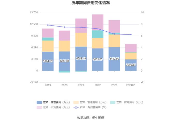 润欣科技：2024年上半年净利润同比增长21.35% 拟10派0.1元