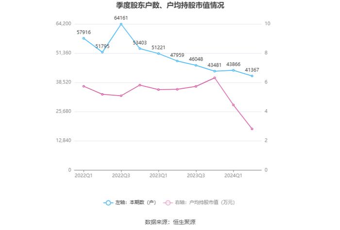 皓宸医疗：2024年上半年净利润55.35万元 同比下降92.74%