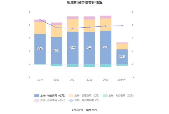 众业达：2024年上半年净利润1.31亿元 同比下降39.47%