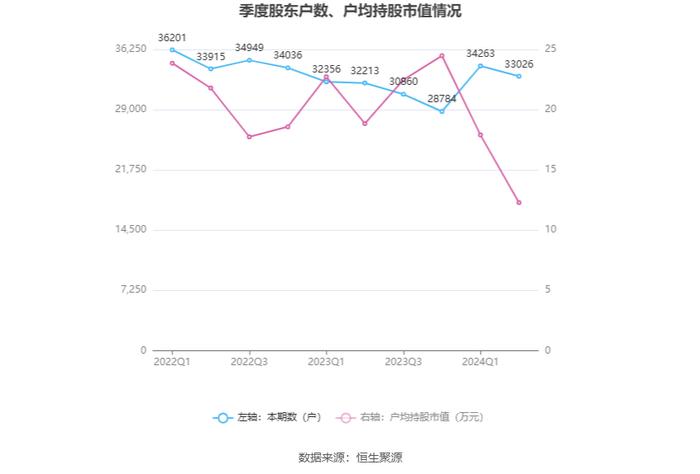 海利生物：2024年上半年净利润1512.50万元 同比下降81.50%