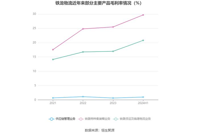 铁龙物流：2024年上半年实现营业收入70.81亿元