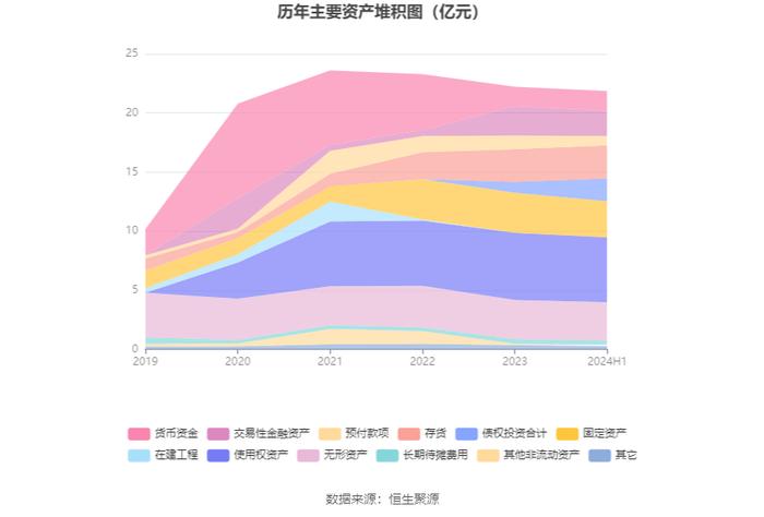 和顺石油：2024年上半年净利润2741.13万元 同比下降2.14%