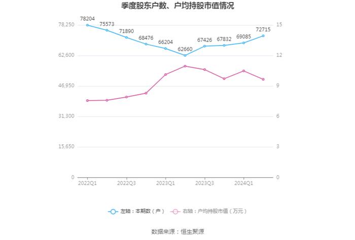 豫光金铅：2024年上半年净利润4.21亿元 同比增长15.37%