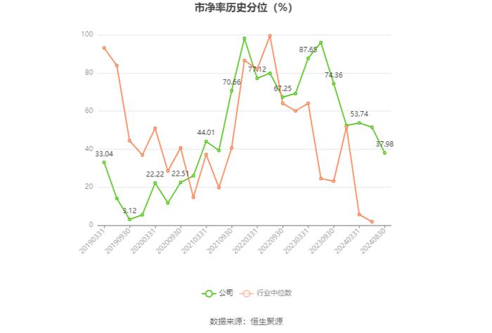 四川路桥：2024年上半年净利润同比下降43.47% 拟10派0.37元