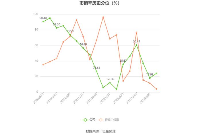 和顺石油：2024年上半年净利润2741.13万元 同比下降2.14%