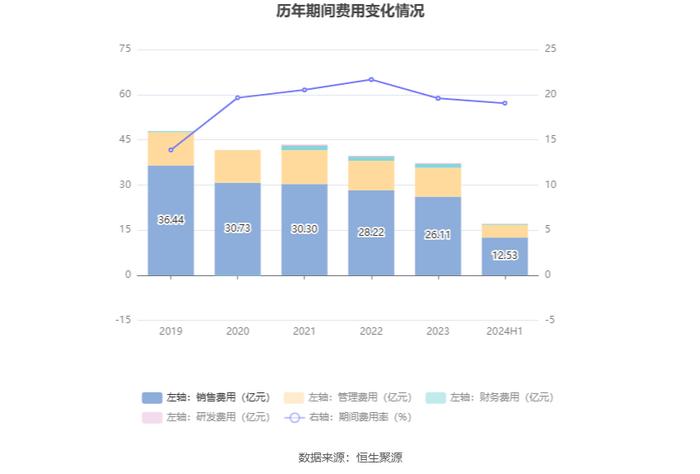 重庆百货：2024年上半年净利润7.12亿元 同比下降21.06%