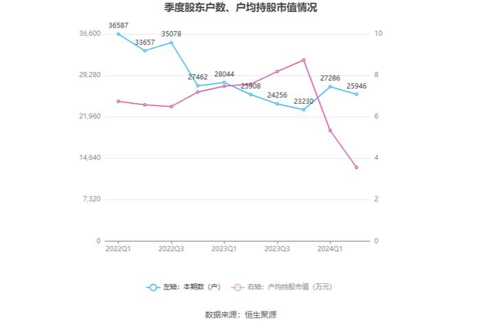 瑞和股份：2024年上半年亏损8257.33万元