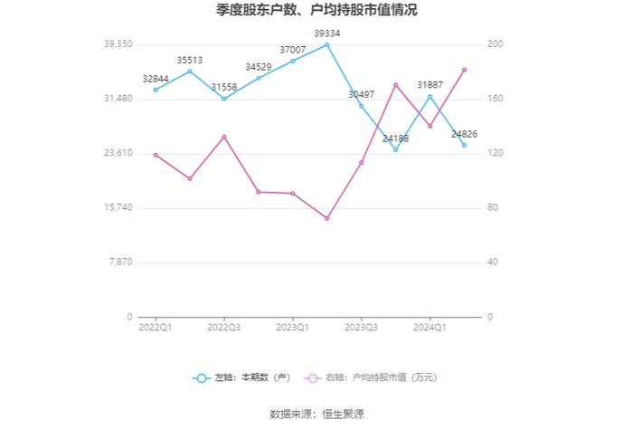 淮北矿业：2024年上半年净利润29.35亿元 同比下降18.19%