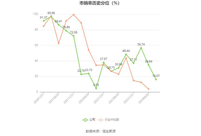 金达莱：2024年上半年净利润6727.82万元 同比下降4.33%