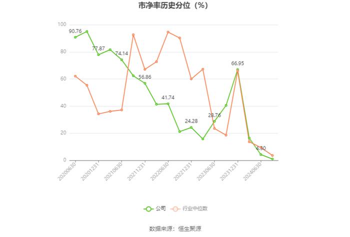 和顺石油：2024年上半年净利润2741.13万元 同比下降2.14%