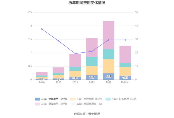 伟测科技：2024年上半年净利润1085.66万元 同比下降84.66%