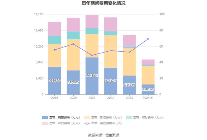 海利生物：2024年上半年净利润1512.50万元 同比下降81.50%