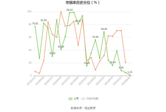 三利谱：2024年上半年净利润5536.23万元 同比增长131.19%