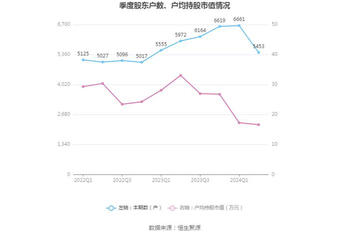 兴图新科：2024年上半年亏损2764.48万元