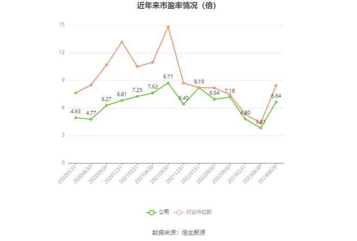 淮北矿业：2024年上半年净利润29.35亿元 同比下降18.19%