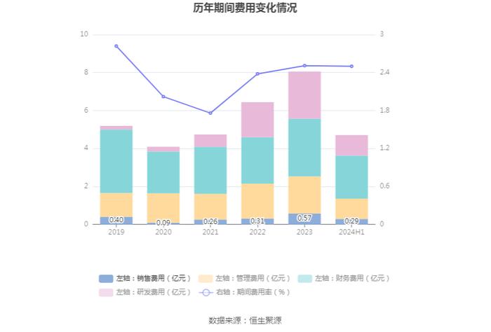 豫光金铅：2024年上半年净利润4.21亿元 同比增长15.37%