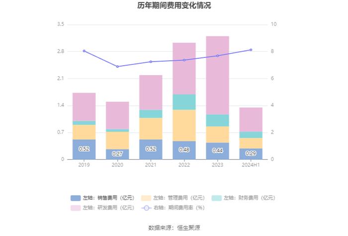 赛伍技术：2024年上半年亏损1548.73万元