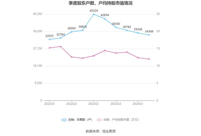 众业达：2024年上半年净利润1.31亿元 同比下降39.47%