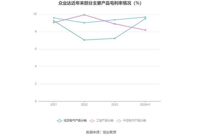 众业达：2024年上半年净利润1.31亿元 同比下降39.47%