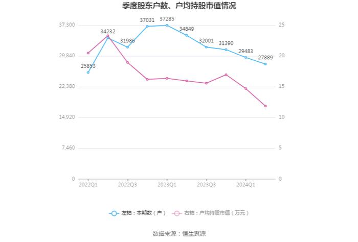 亚玛顿：2024年上半年净利润1355.10万元 同比下降65.27%