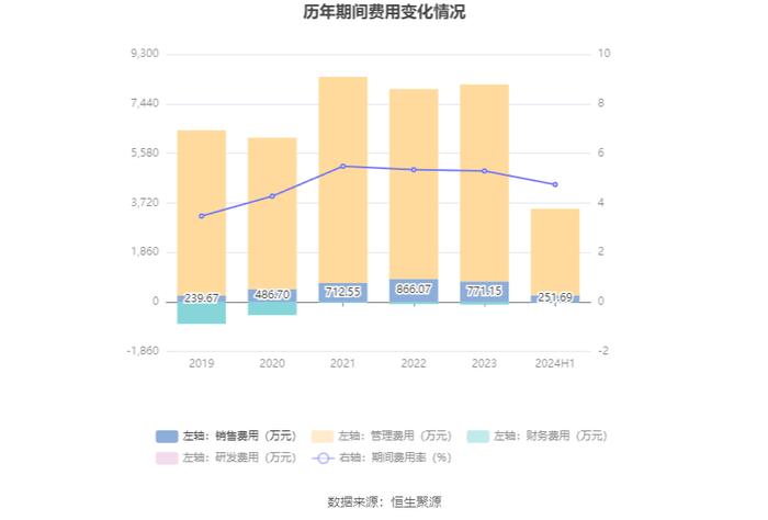 富森美：2024年上半年净利润同比下降20.73% 拟10派4元