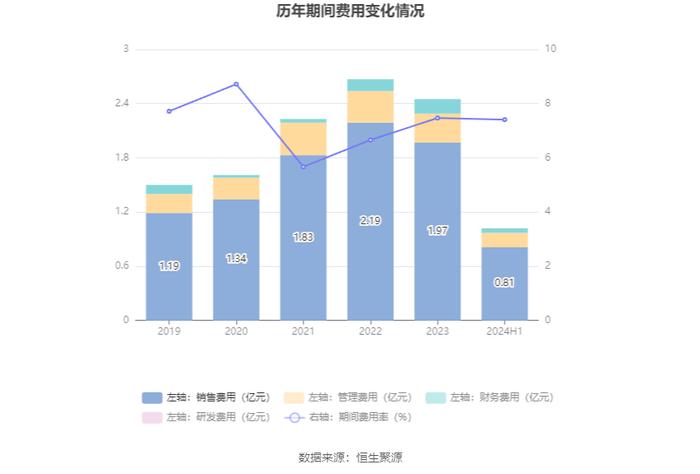 和顺石油：2024年上半年净利润2741.13万元 同比下降2.14%