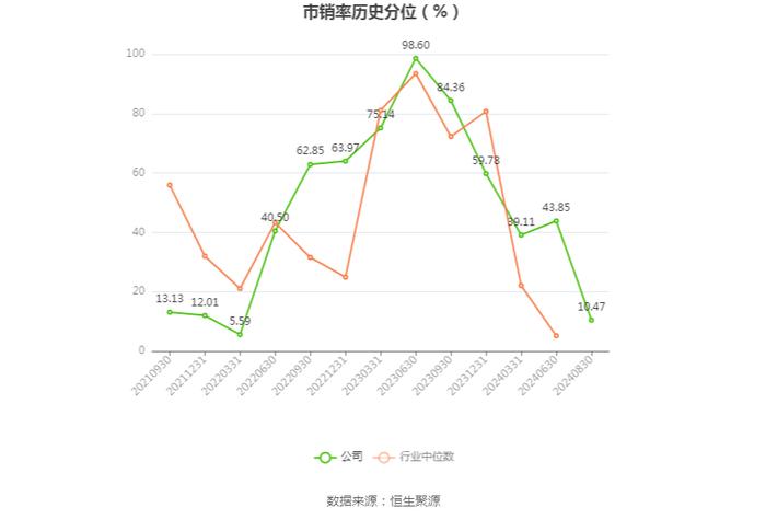 上海港湾：2024年上半年净利润7381.18万元 同比下降30.43%