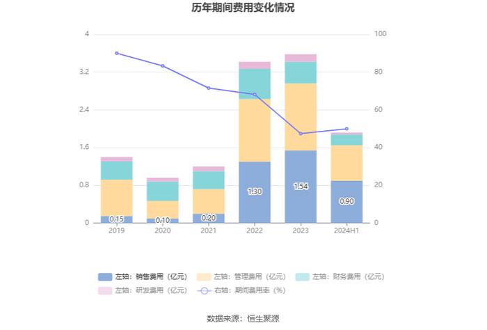 皓宸医疗：2024年上半年净利润55.35万元 同比下降92.74%