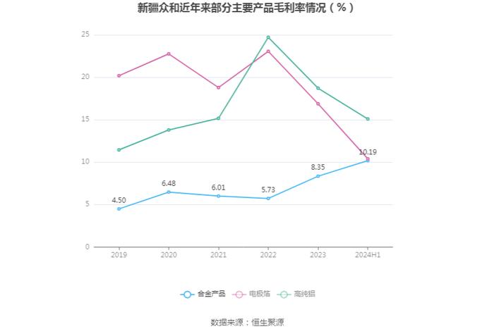 新疆众和：2024年上半年净利润6.40亿元 同比下降22.12%