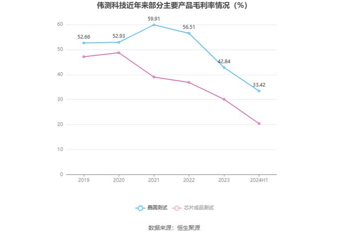 伟测科技：2024年上半年净利润1085.66万元 同比下降84.66%