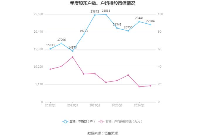 三利谱：2024年上半年净利润5536.23万元 同比增长131.19%