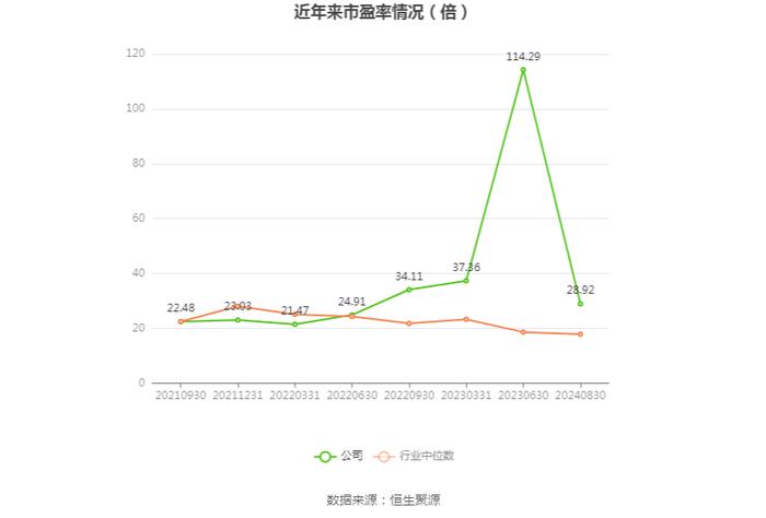 上海港湾：2024年上半年净利润7381.18万元 同比下降30.43%