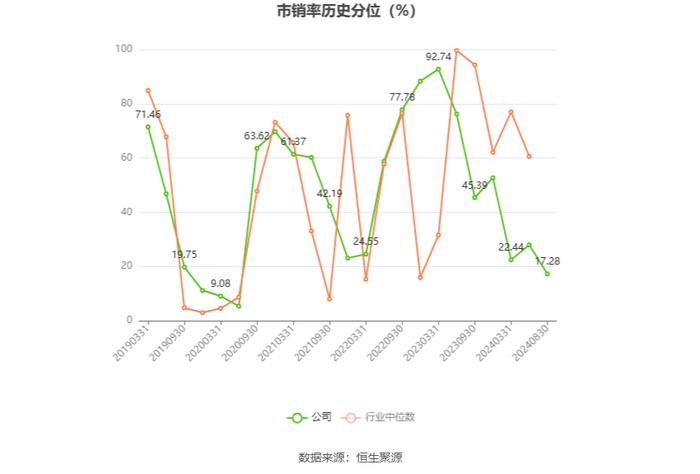 甘化科工：2024年上半年净利润2635.16万元 同比下降27.81%