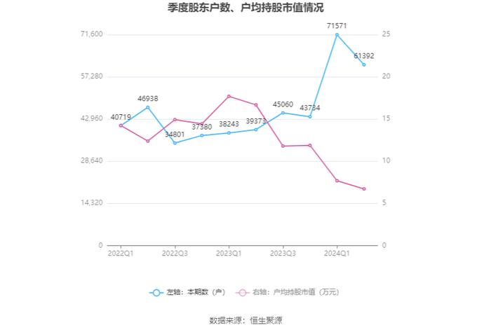 安彩高科：2024年上半年净利润1028.69万元 同比下降68.51%