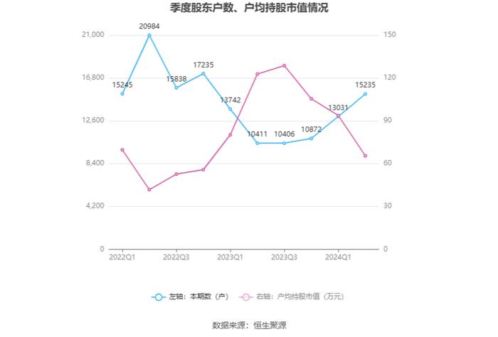 重庆百货：2024年上半年净利润7.12亿元 同比下降21.06%