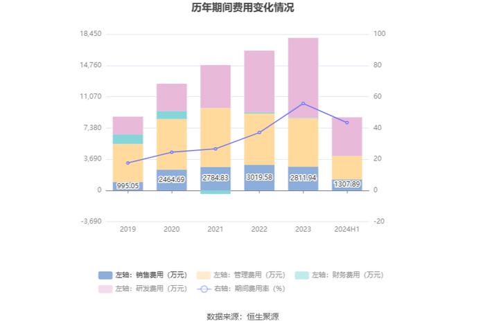 甘化科工：2024年上半年净利润2635.16万元 同比下降27.81%