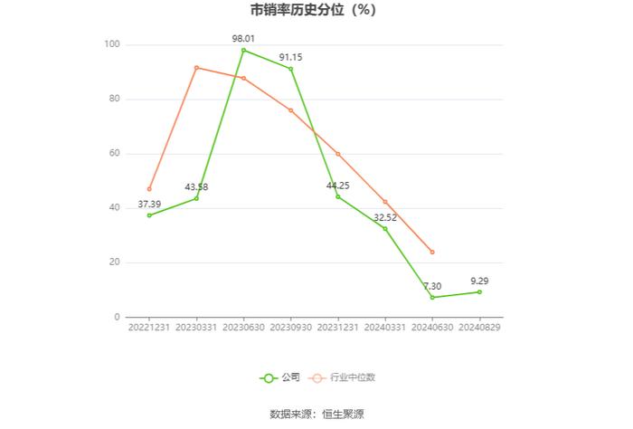 伟测科技：2024年上半年净利润1085.66万元 同比下降84.66%