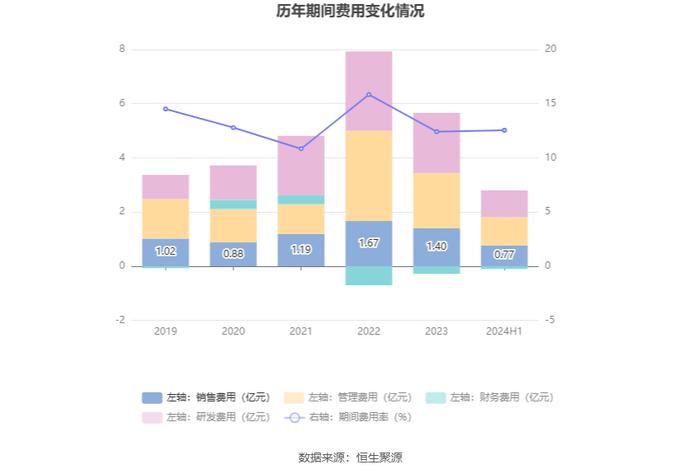 奥士康：2024年上半年净利润2.22亿元 同比下降20.04%