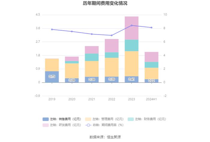 安彩高科：2024年上半年净利润1028.69万元 同比下降68.51%