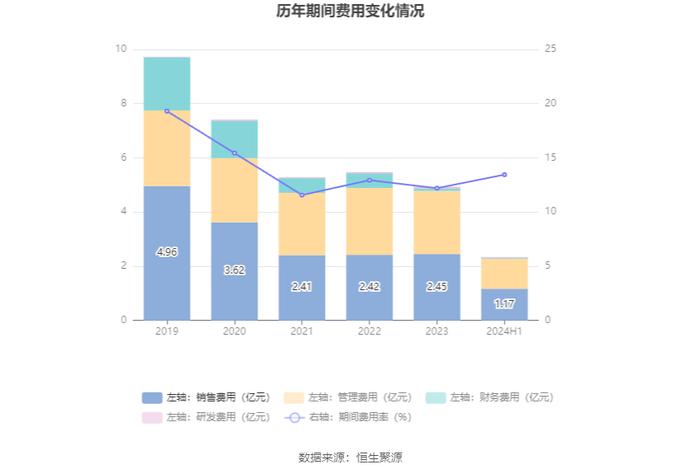 维维股份：2024年上半年净利润1.51亿元 同比增长145.08%