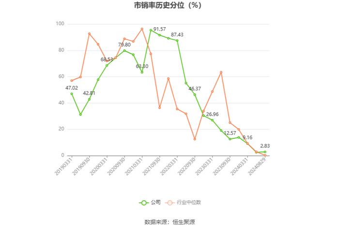 皓宸医疗：2024年上半年净利润55.35万元 同比下降92.74%