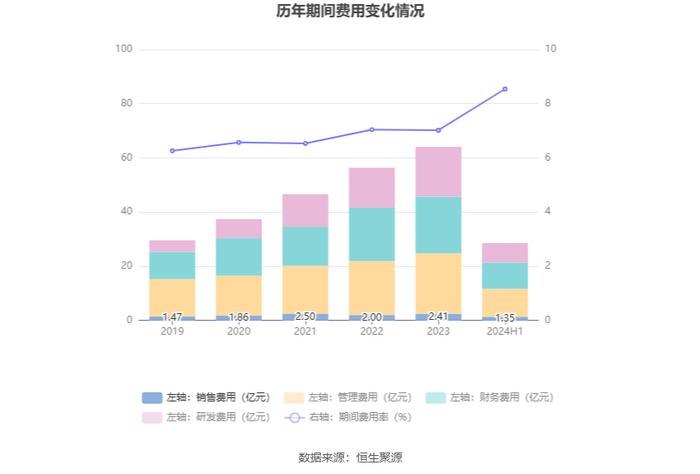 安徽建工：2024年上半年净利润6.13亿元 同比下降6.52%