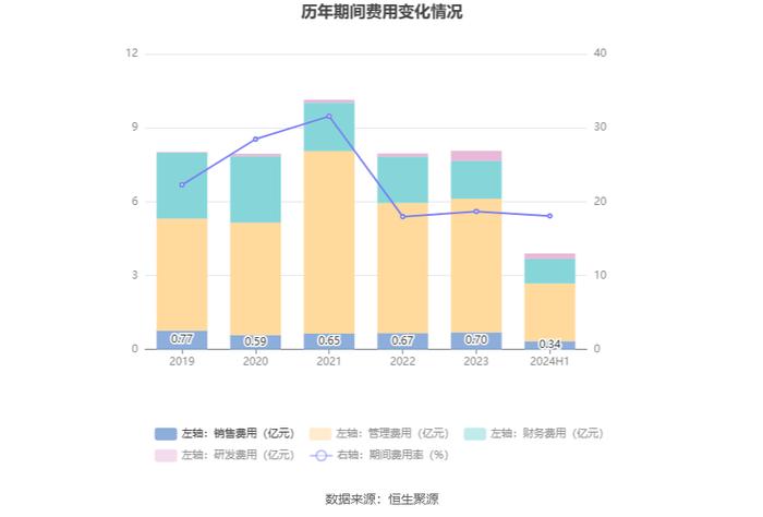 郑州煤电：2024年上半年净利润1038.42万元 同比下降79.75%