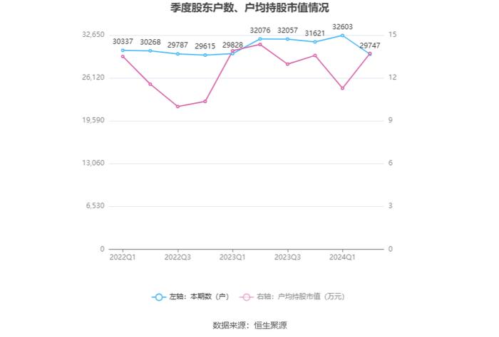 润欣科技：2024年上半年净利润同比增长21.35% 拟10派0.1元