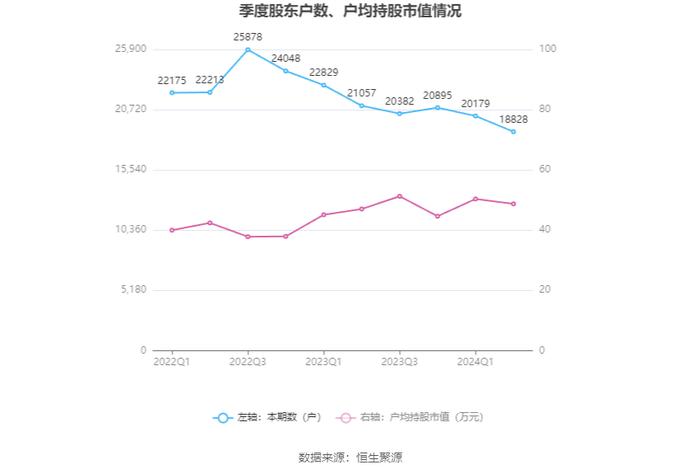 富森美：2024年上半年净利润同比下降20.73% 拟10派4元