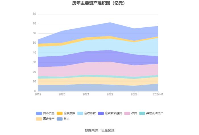 众业达：2024年上半年净利润1.31亿元 同比下降39.47%